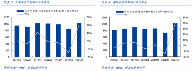 【國盛量化-化工】掘金ETF:石化產(chǎn)業(yè)景氣持續(xù)--易方達(dá)中證石化產(chǎn)業(yè)ETF基金投資價(jià)值分析