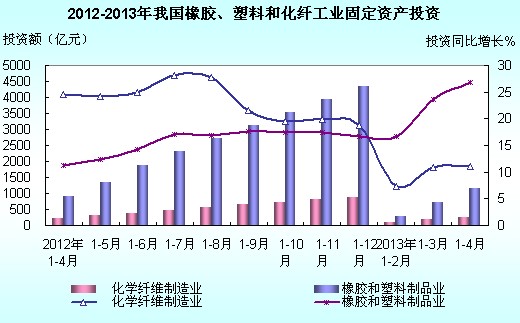 2013年1-4月全國橡膠、塑料、化纖制造業投資簡況