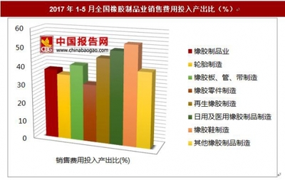 2017年1-5月全國橡膠制品業(yè)銷售費用投入產出比分析