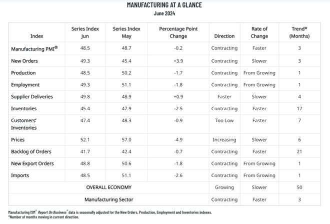 美國6月ISM數(shù)據(jù):連續(xù)三月回落 9個行業(yè)出現(xiàn)萎縮
