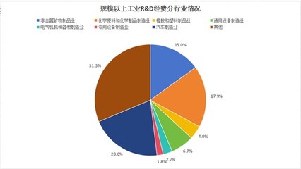2023年宣州區(qū)規(guī)上工業(yè)研發(fā)簡析