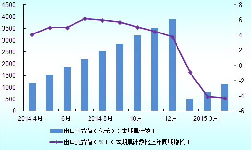 2014年4月至2015年3月中國(guó)橡膠制品業(yè)出口交貨累計(jì)值分析