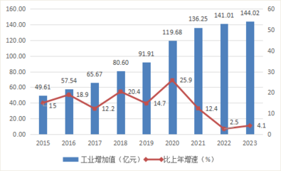 2023年臺州市三門縣國民經(jīng)濟(jì)和社會發(fā)展統(tǒng)計公報 橡膠制品業(yè)發(fā)展分析